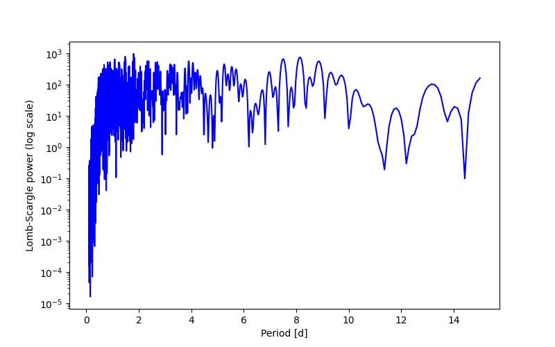 Spectral power density plot