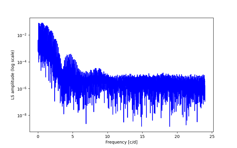 Spectral power density plot