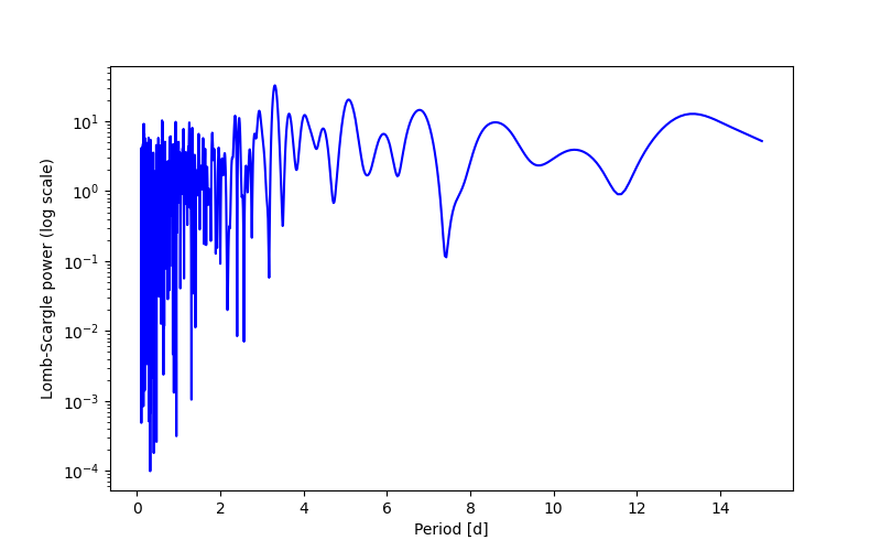 Spectral power density plot