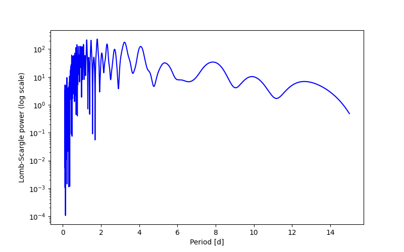Spectral power density plot