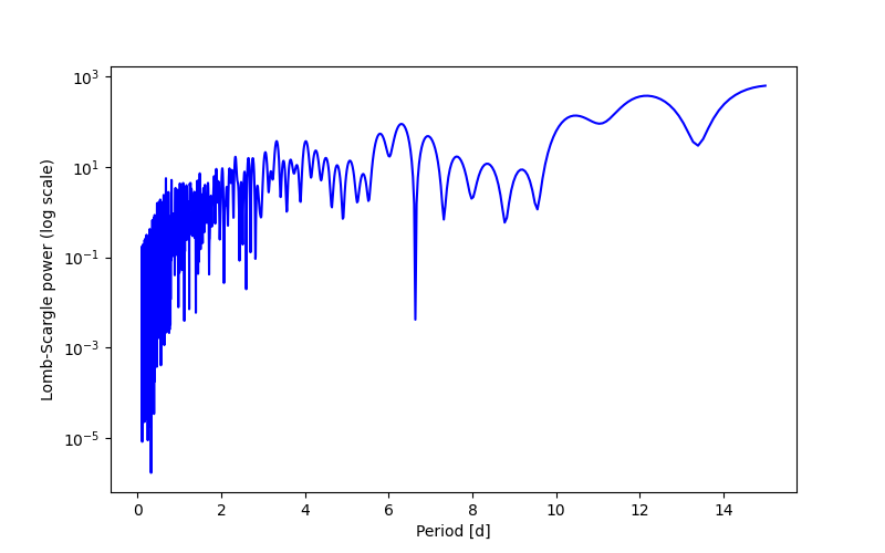 Spectral power density plot
