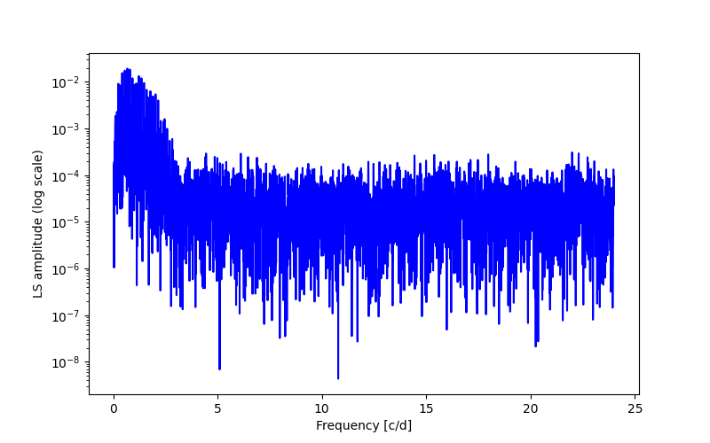 Spectral power density plot