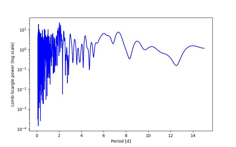 Spectral power density plot