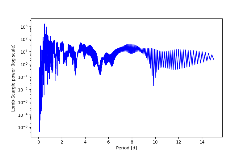 Spectral power density plot