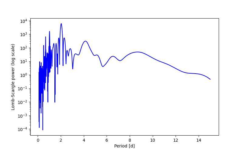 Spectral power density plot