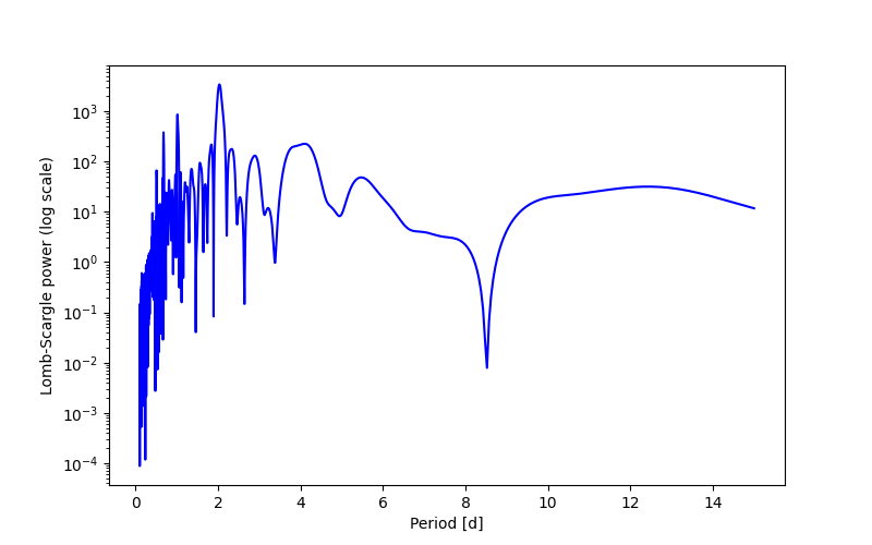 Spectral power density plot