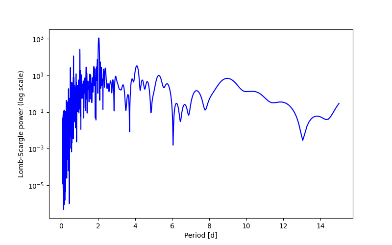 Spectral power density plot