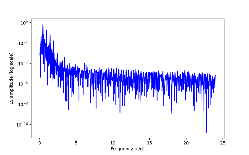 Spectral power density plot