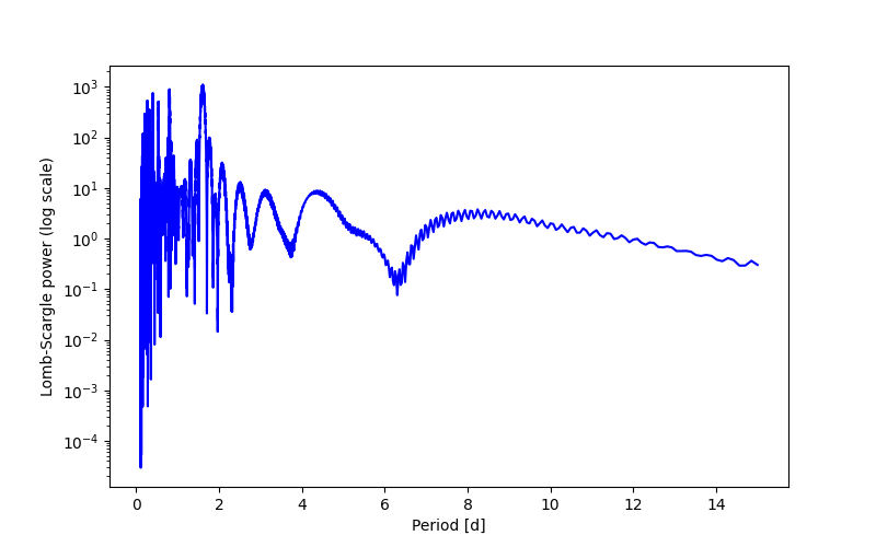Spectral power density plot