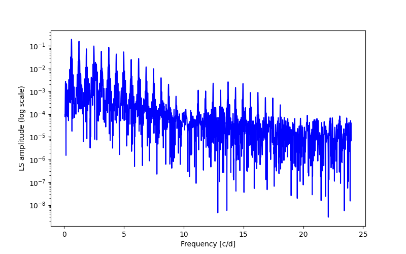 Spectral power density plot