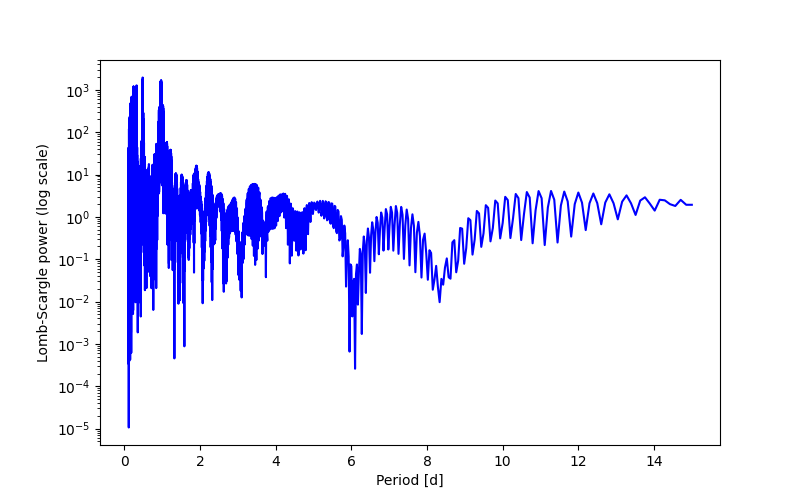 Spectral power density plot