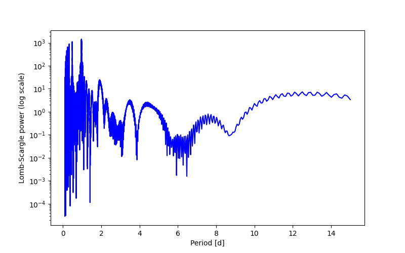 Spectral power density plot