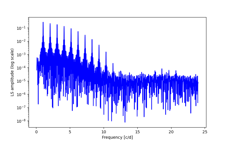 Spectral power density plot