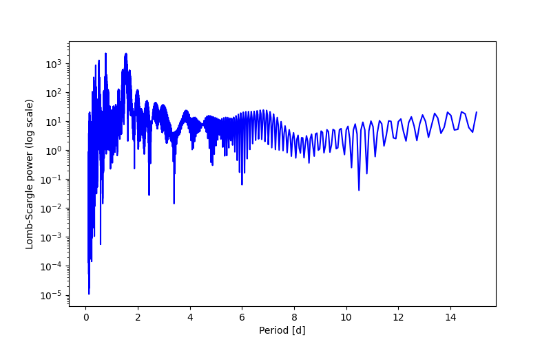 Spectral power density plot