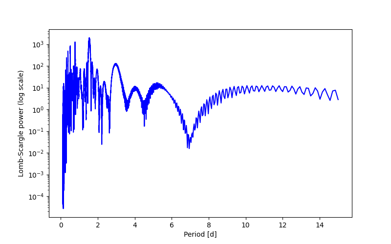 Spectral power density plot