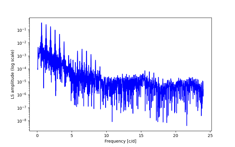 Spectral power density plot