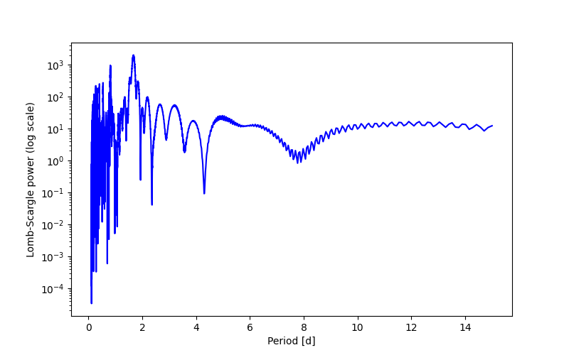 Spectral power density plot