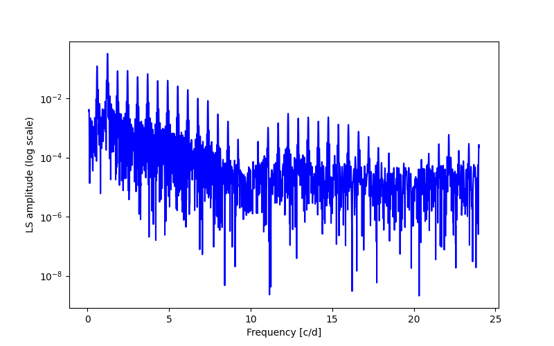 Spectral power density plot