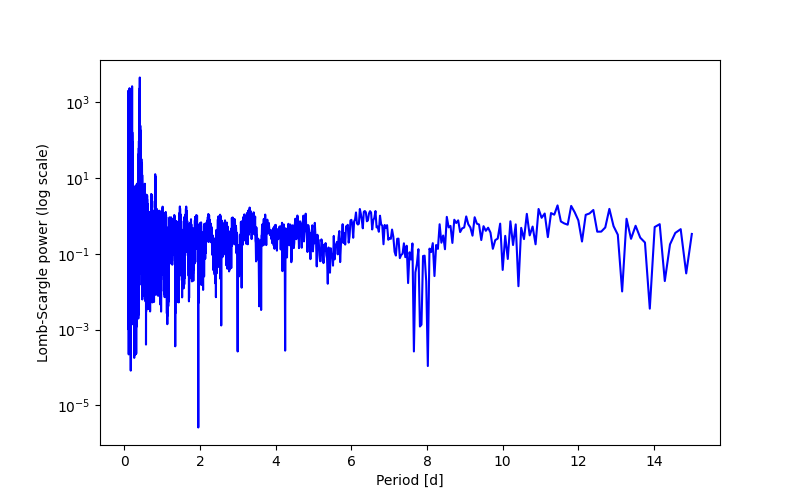 Spectral power density plot