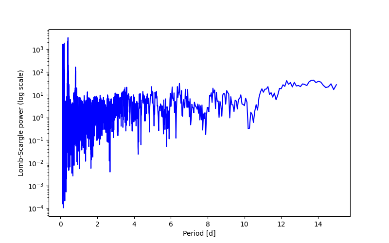 Spectral power density plot