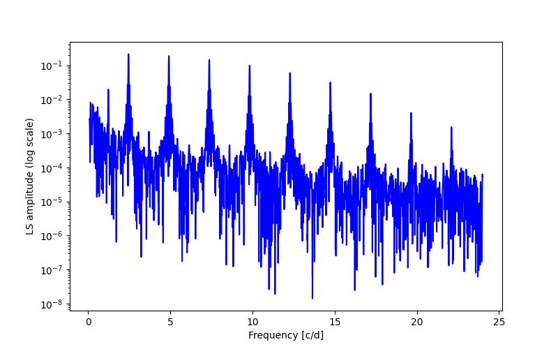 Spectral power density plot