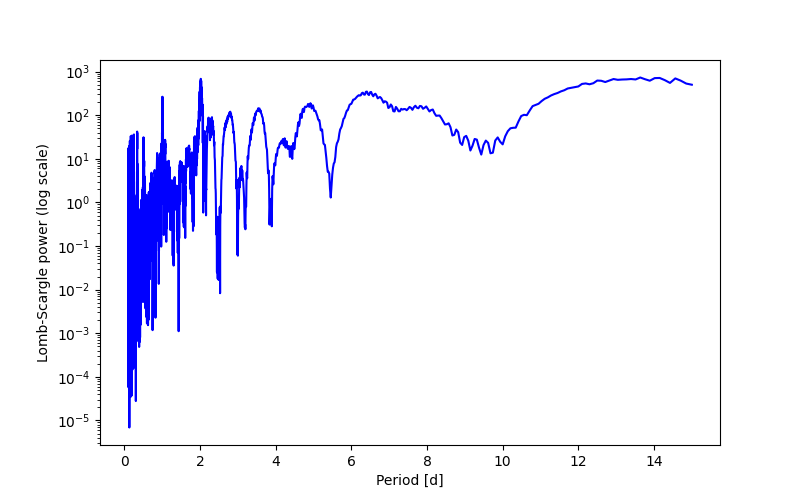 Spectral power density plot