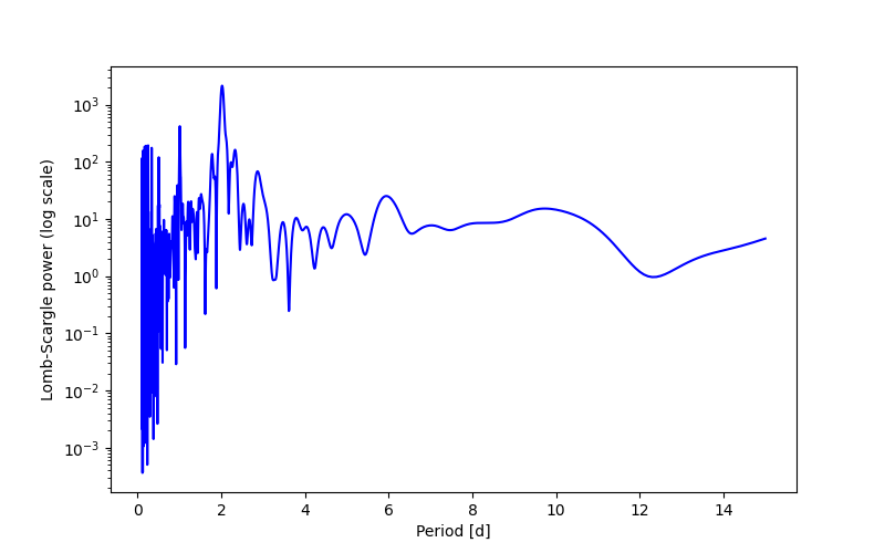 Spectral power density plot