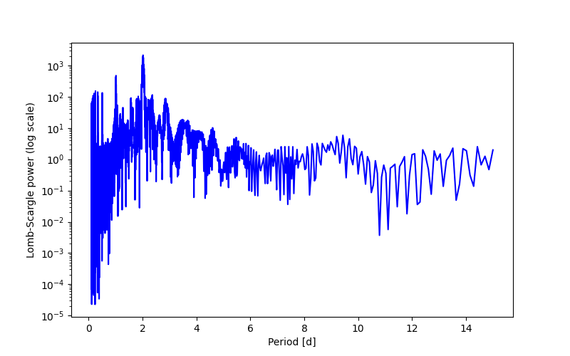 Spectral power density plot