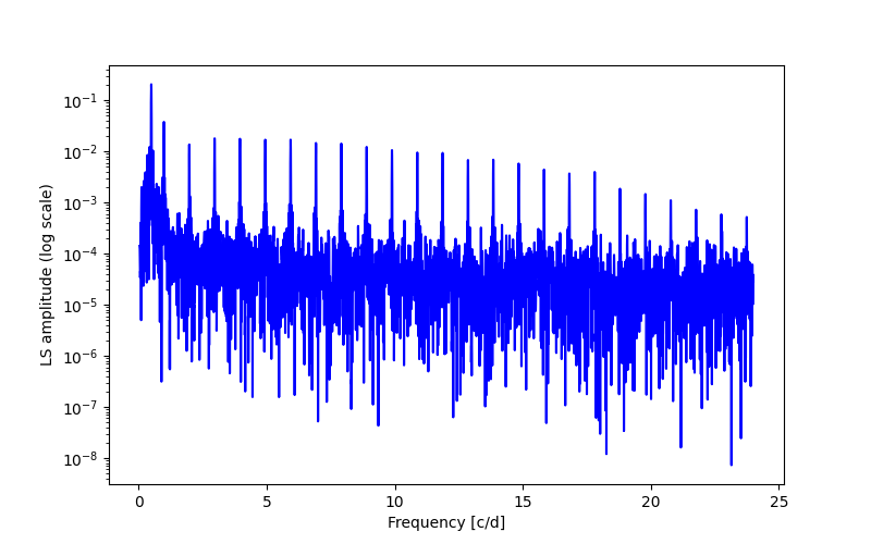 Spectral power density plot