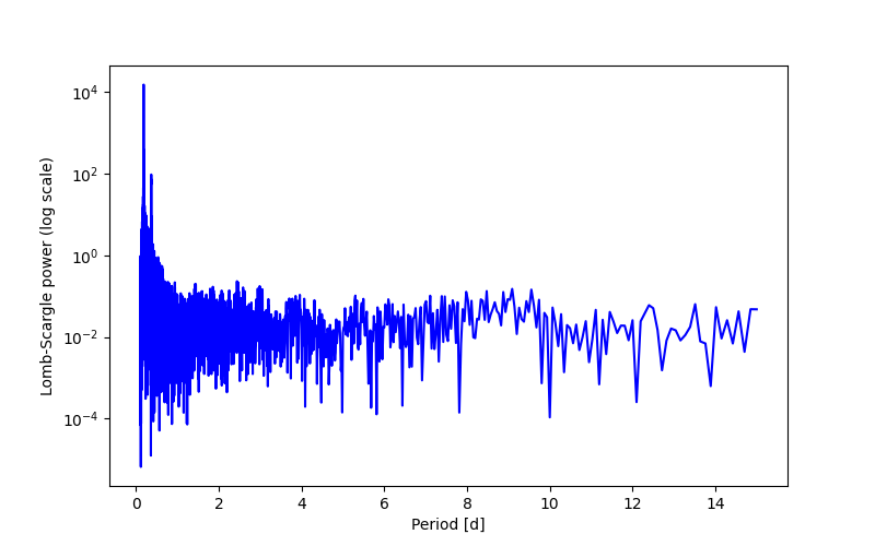 Spectral power density plot