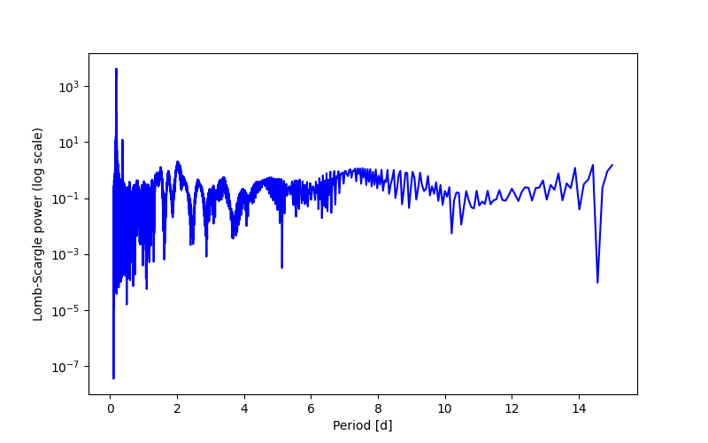 Spectral power density plot