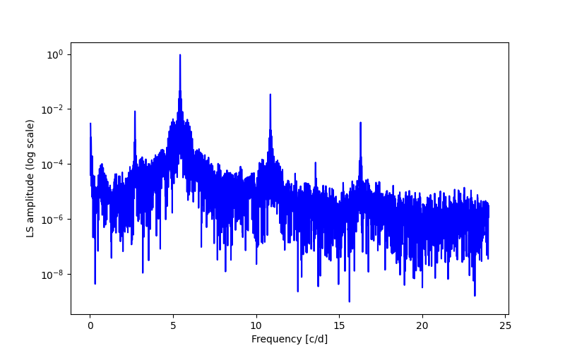 Spectral power density plot