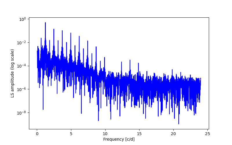 Spectral power density plot