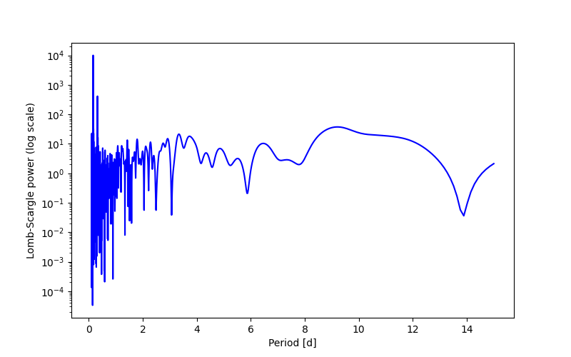 Spectral power density plot