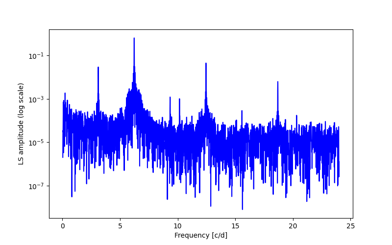 Spectral power density plot