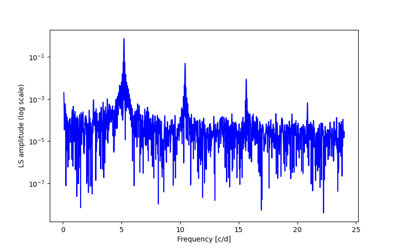 Spectral power density plot