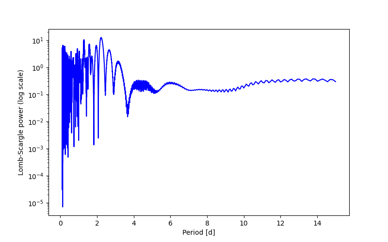 Spectral power density plot
