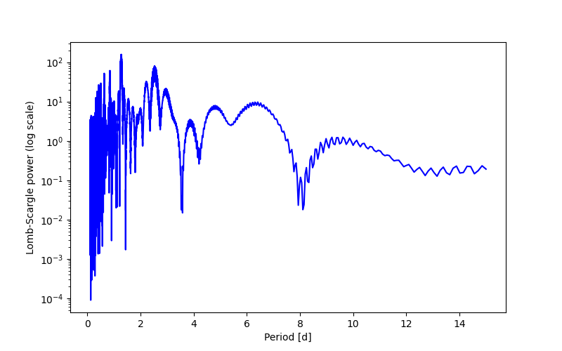 Spectral power density plot