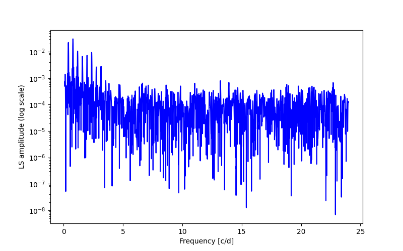 Spectral power density plot