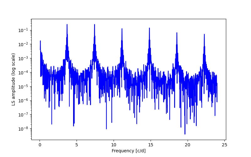 Spectral power density plot