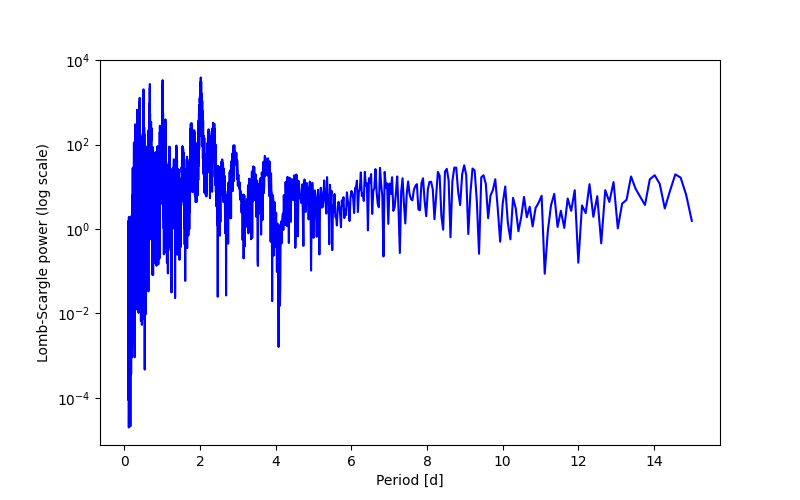 Spectral power density plot