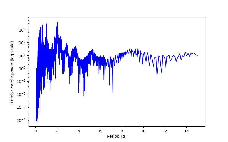 Spectral power density plot