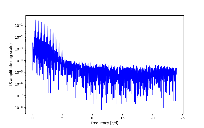 Spectral power density plot