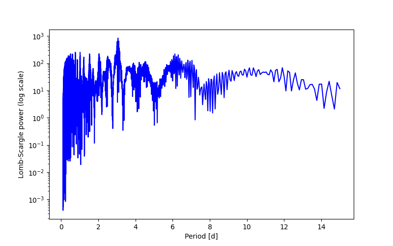 Spectral power density plot