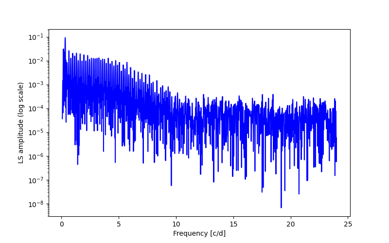 Spectral power density plot