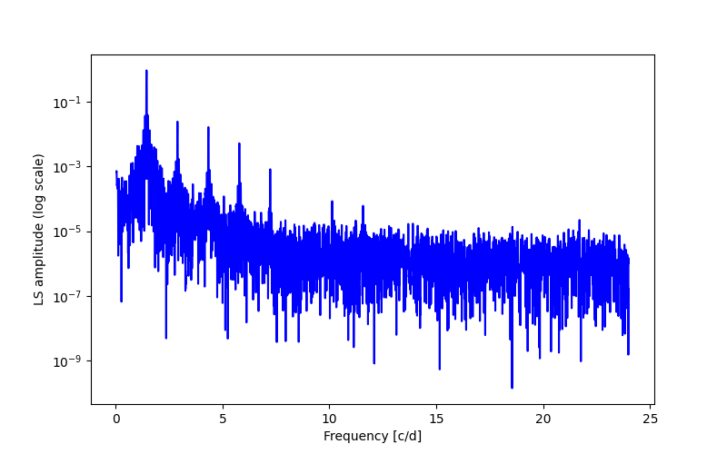 Spectral power density plot