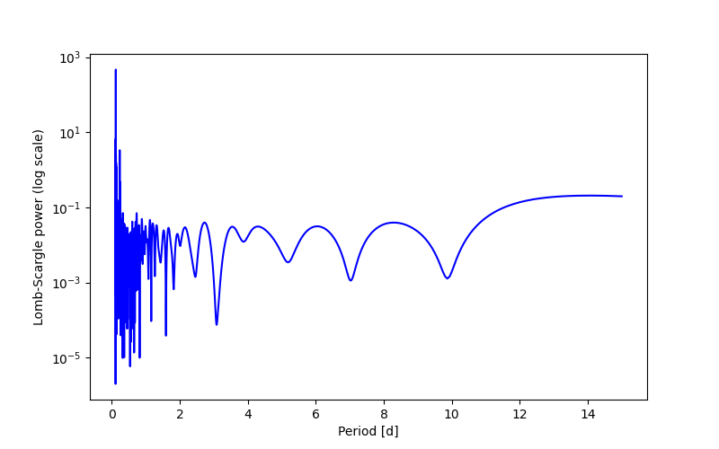 Spectral power density plot