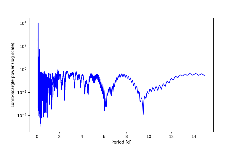 Spectral power density plot