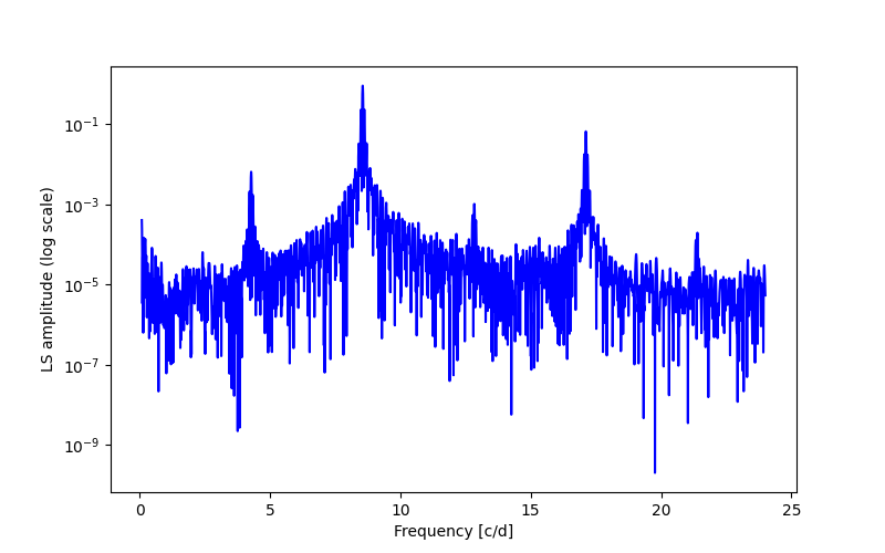 Spectral power density plot