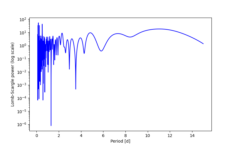 Spectral power density plot